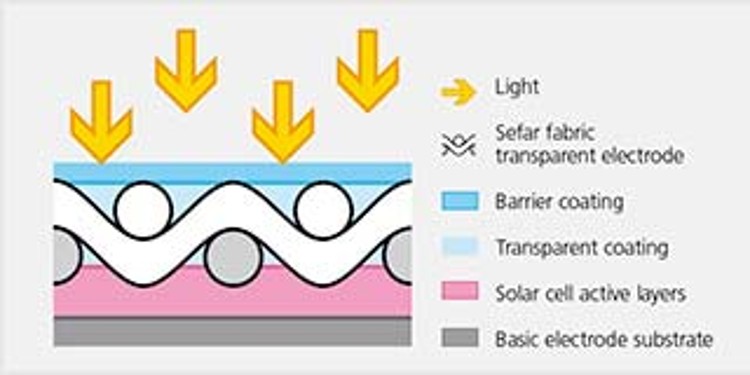 Structure of a solar cell with textile front electrode